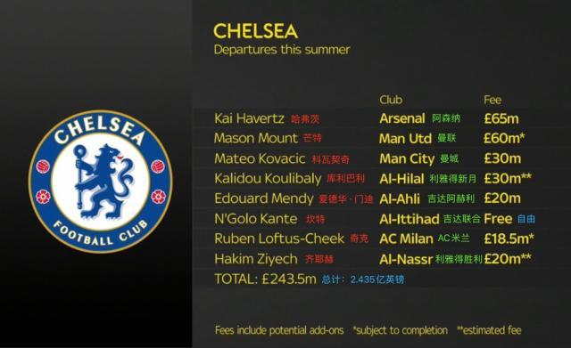 一手资讯-狂买之后是狂卖！伯利把切尔西当成现实版足球经理