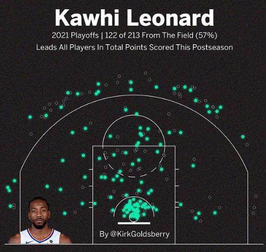 小卡倒下快艇退出争冠行列？他本是季后赛至今MVP